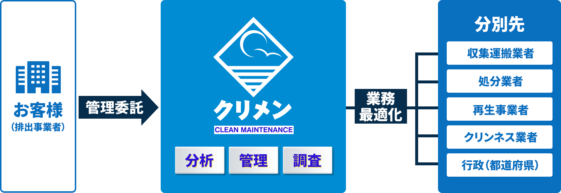 お客様（排出事業者）管理委託 → クリメン clean maintenance 分析 管理 調査 業務最適化 分別先 収集運搬業者 処分業者 再生事業者 クリンネス業者 行政（都道府県）