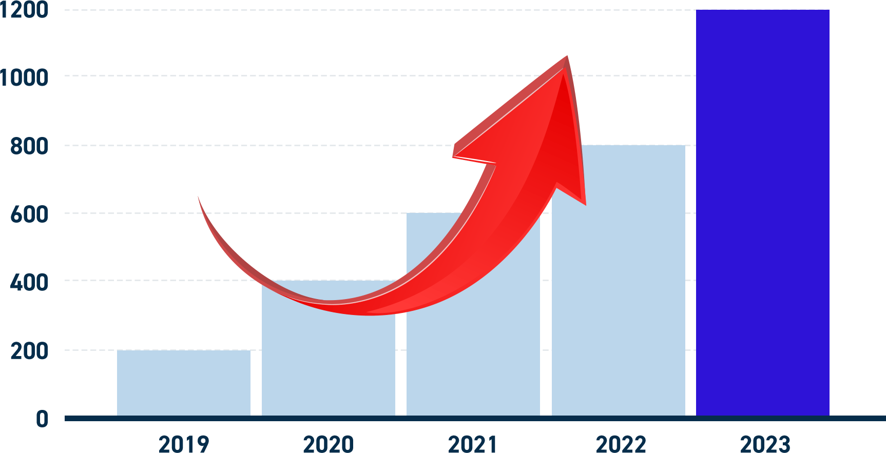 2019年200件 → 2023年1200件