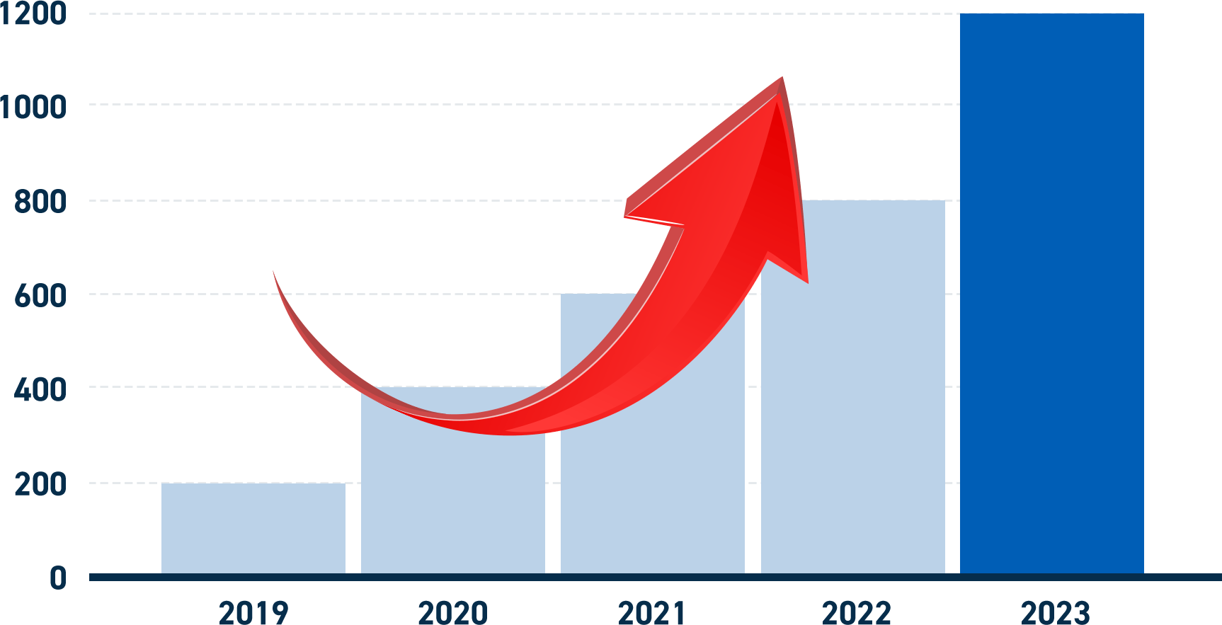 2019年200件 → 2023年1200件