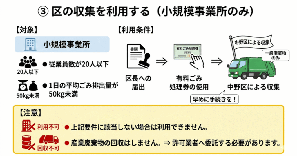 ③ 区の収集を利用する(小規模事業所のみ)
