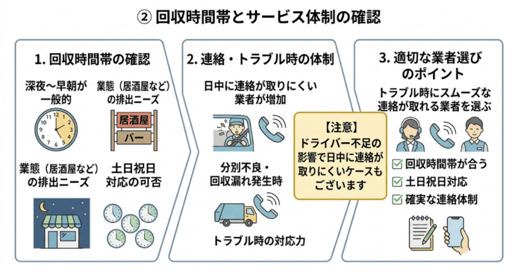 ② 回収時間帯とサービス体制の確認