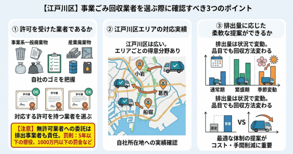 【江戸川区】事業ごみ回収業者を選ぶ際に確認すべき3つのポイント