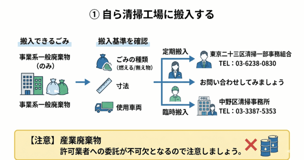 ① 自ら清掃工場に搬入する