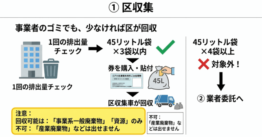 ① 区収集
