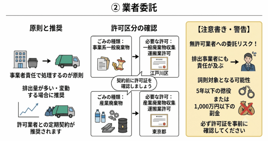 ② 業者委託