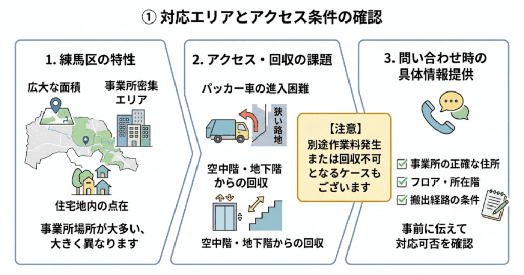 ① 対応エリアとアクセス条件の確認