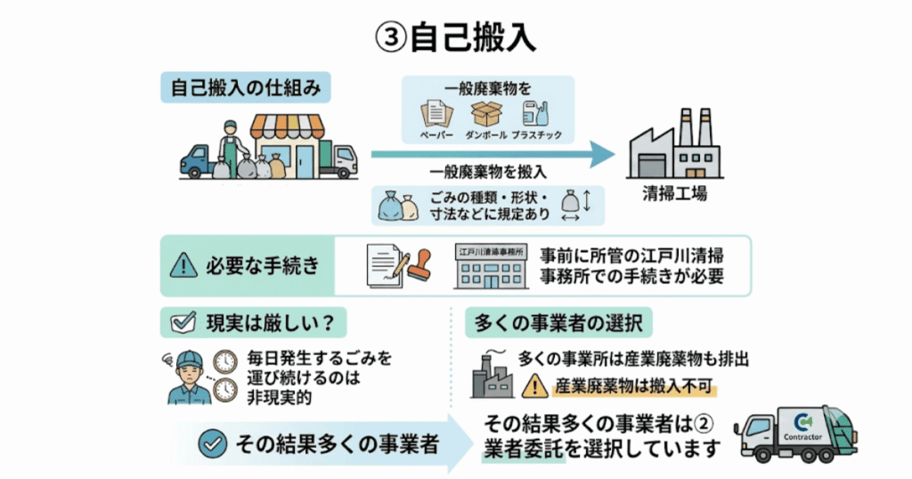 ③ 自己搬入
