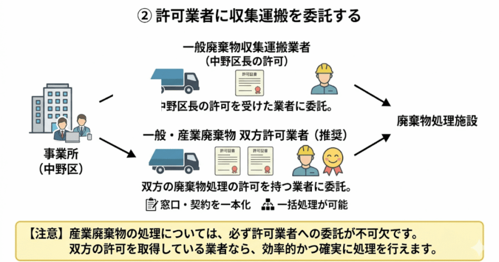 ② 許可業者に収集運搬を委託する