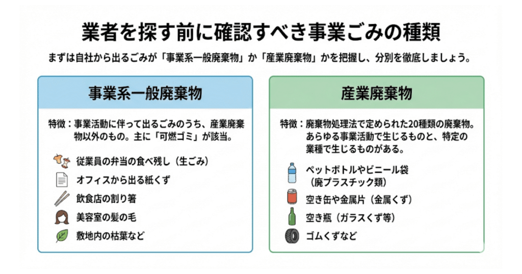 業者を探す前に確認すべき事業ごみの種類