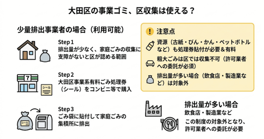 大田区の事業ゴミ、区収集は使える?