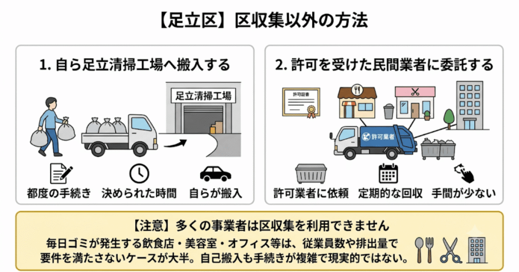 足立区の区収集以外の方法