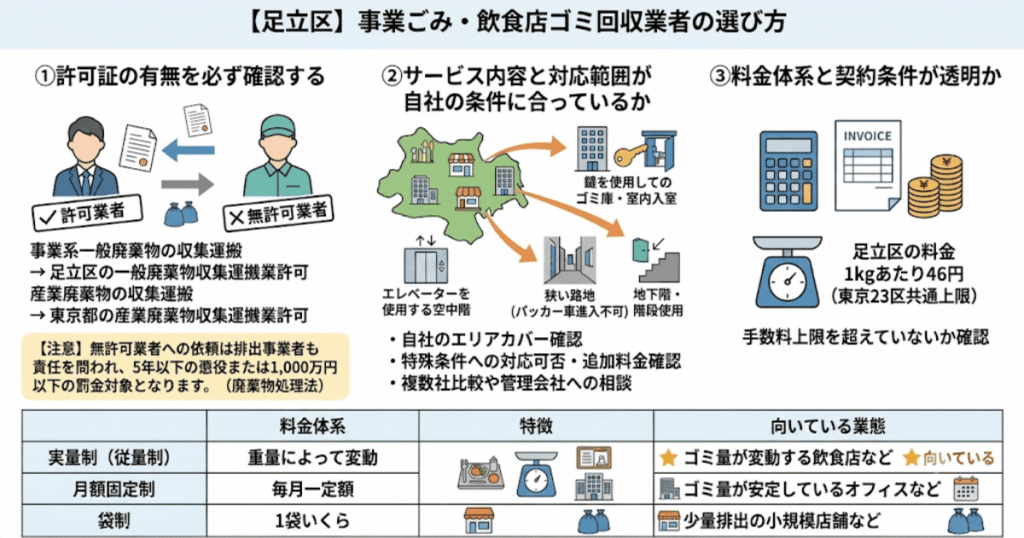 【足立区】事業ごみ・飲食店ゴミ回収業者の選び方