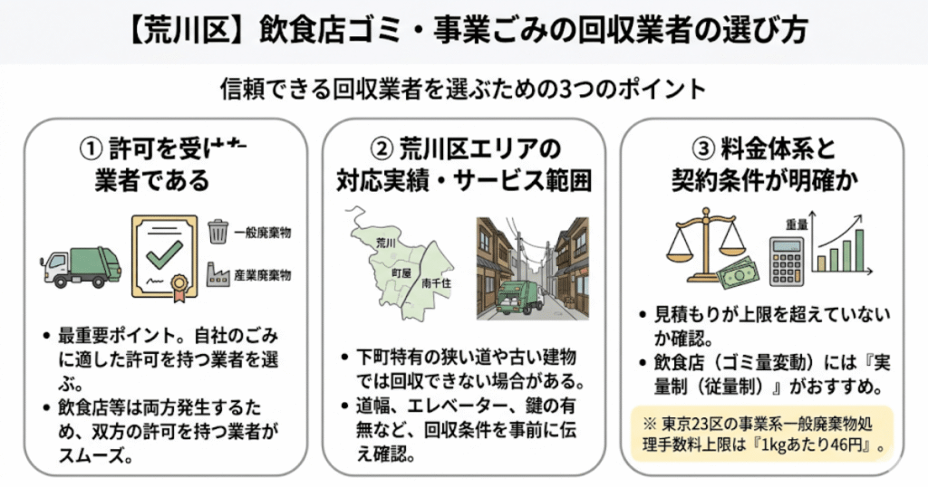 【荒川区】飲食店ゴミ・事業ごみの回収業者の選び方