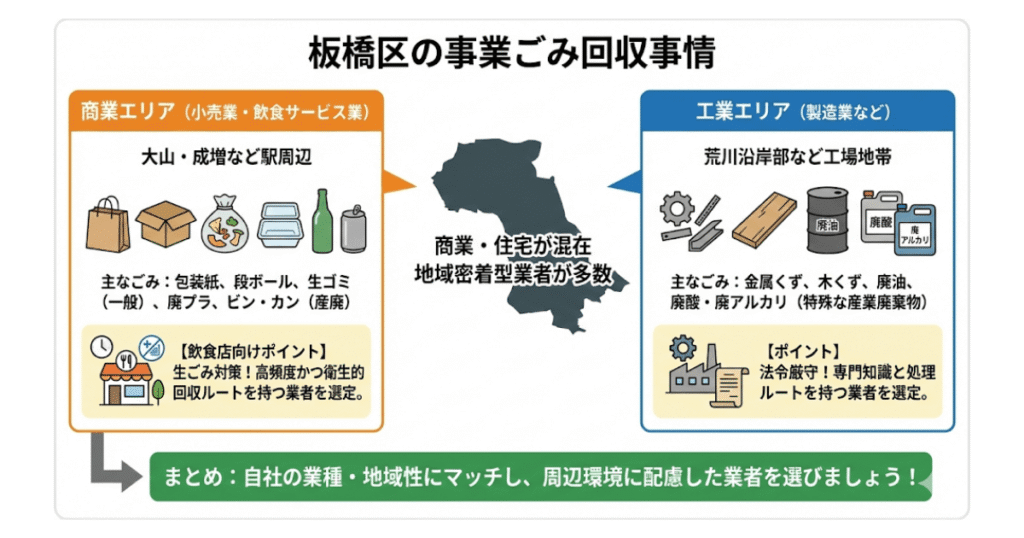 板橋区の事業ごみ回収事情