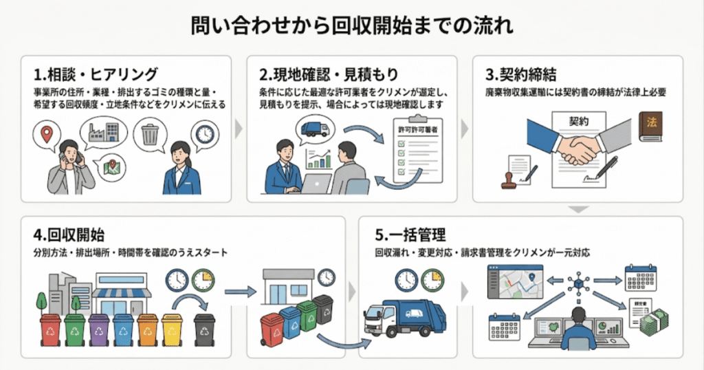 問い合わせから回収開始までの流れ