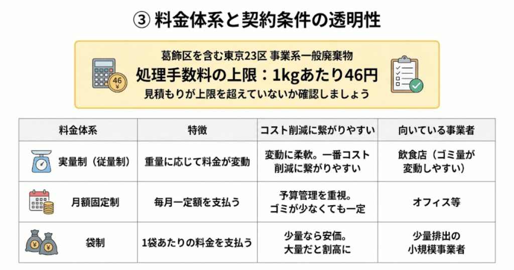 ③ 料金体系と契約条件の透明性
