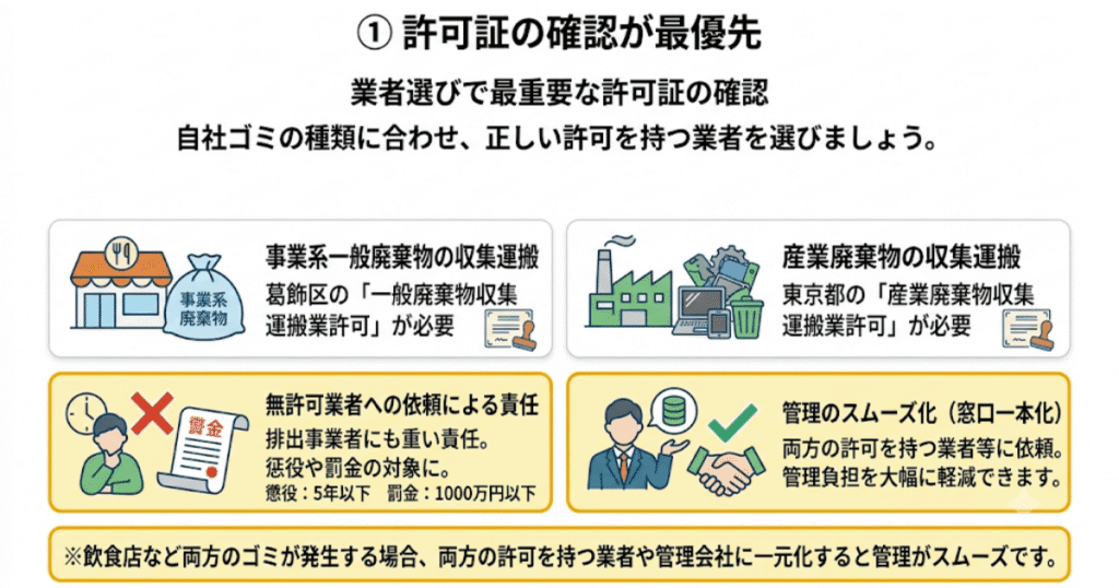 ① 許可証の確認が最優先