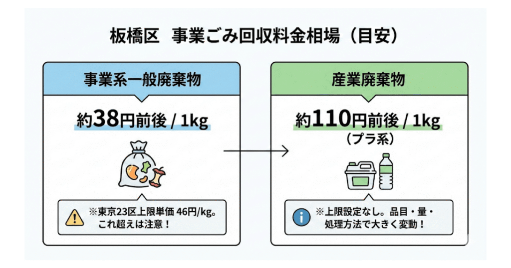 板橋区での料金相場