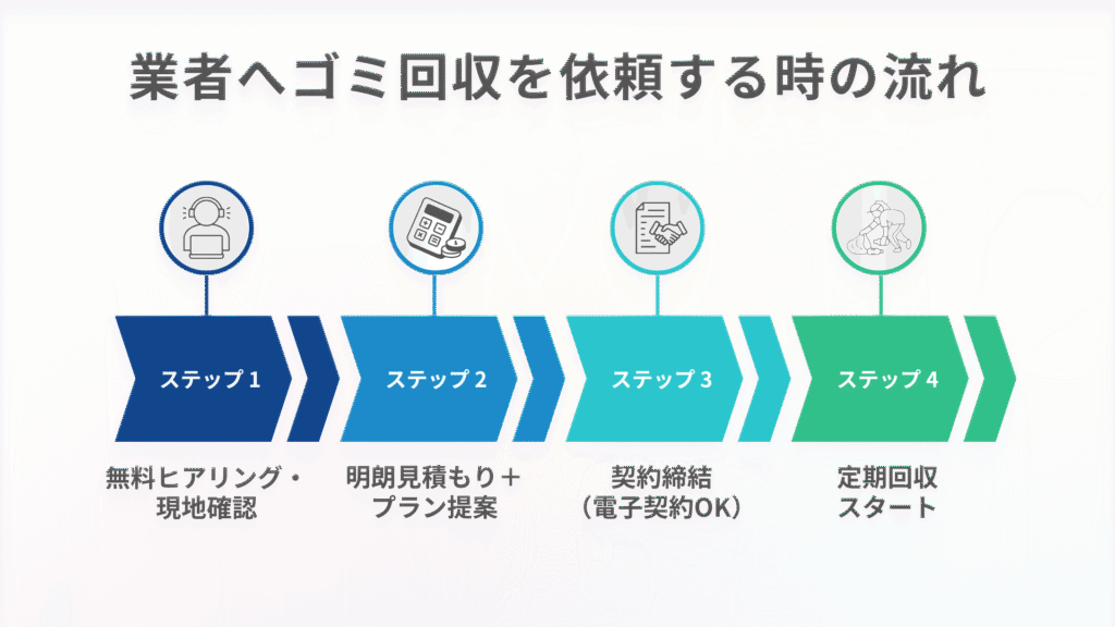 ステップで分かる!業者へゴミ回収を依頼する時の流れ
