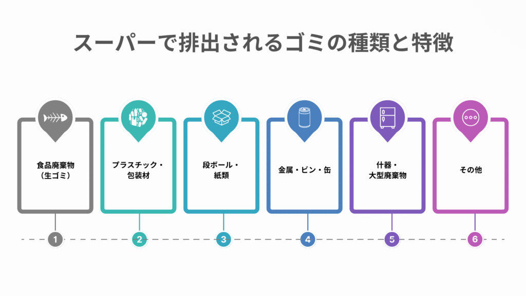 スーパーで排出されるゴミの種類と特徴