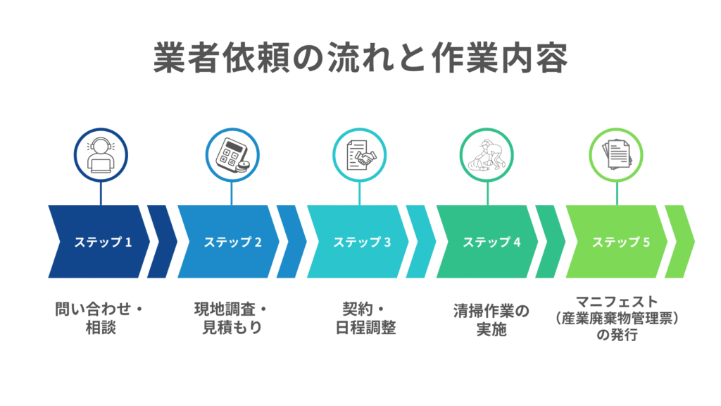 業者依頼の流れと作業内容