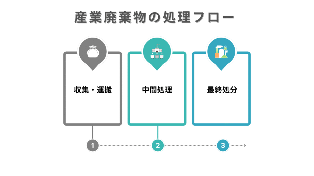 産業廃棄物の処理フローと排出者の責任