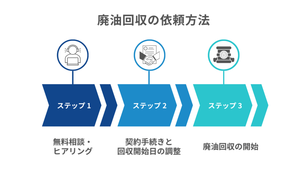 廃油回収の依頼方法｜初めてでも安心のステップ解説