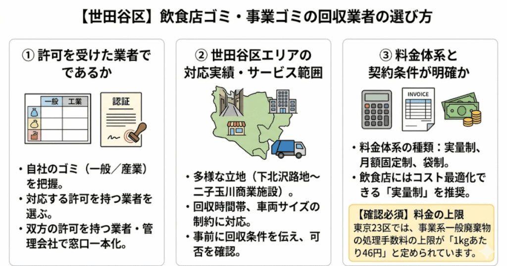 【世田谷区】飲食店ゴミ・事業ゴミの回収業者の選び方
