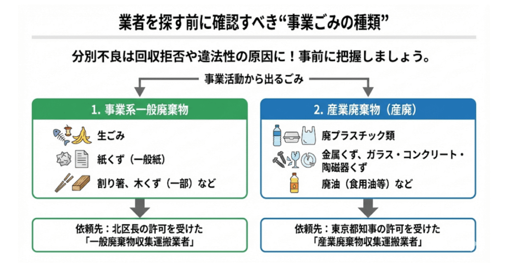 業者を探す前に確認すべき“事業ごみの種類”