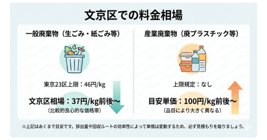 文京区での料金相場