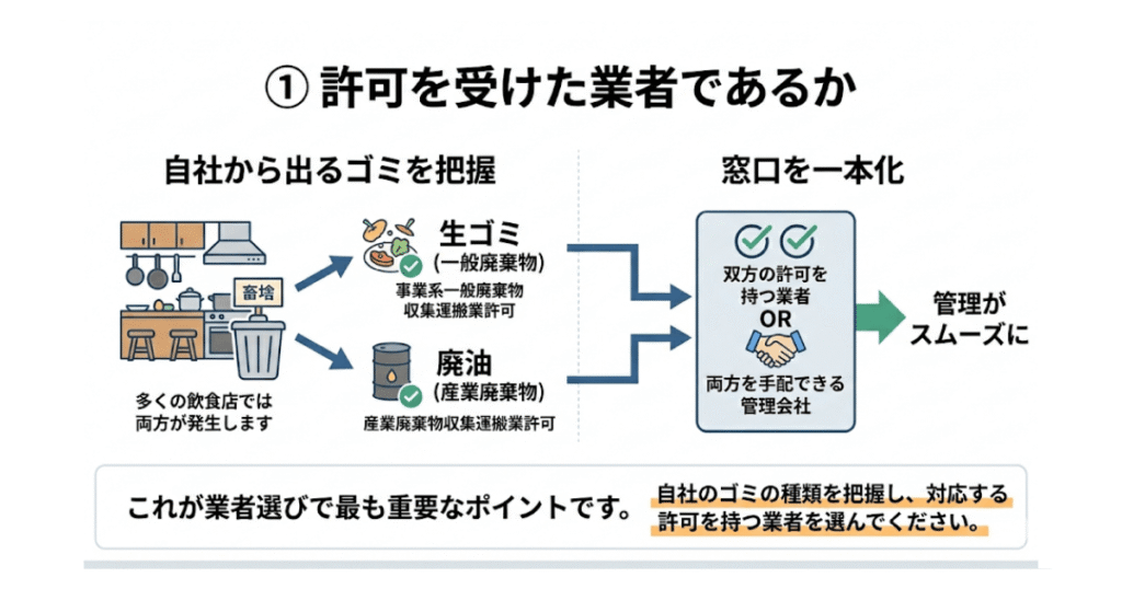 ① 許可を受けた業者であるか