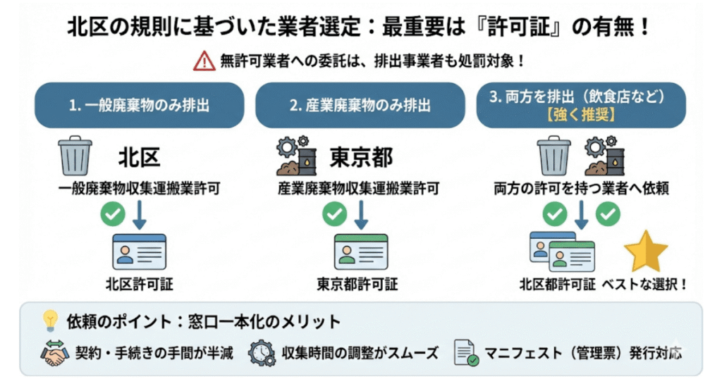 北区の規則に基づいた業者選定