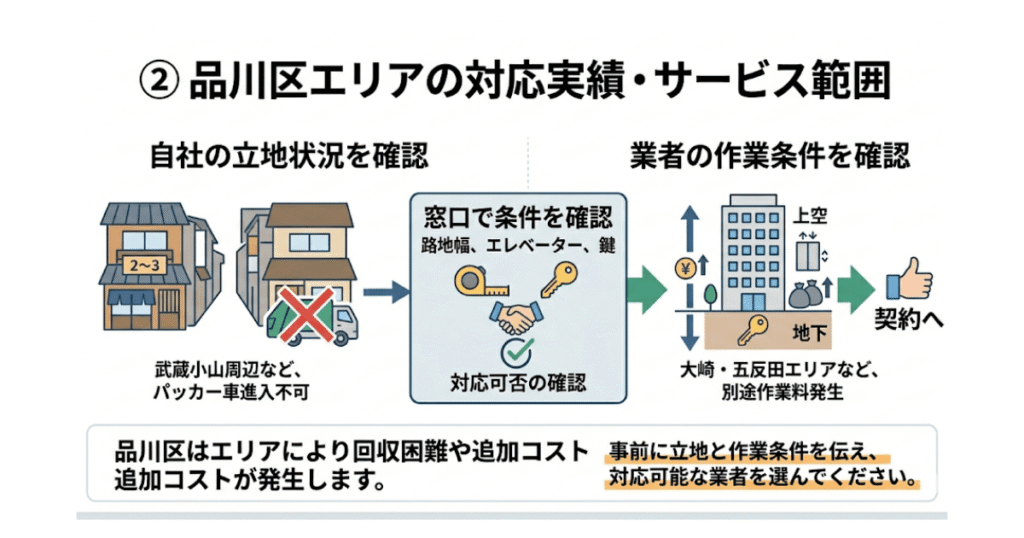 ② 品川区エリアの対応実績・サービス範囲