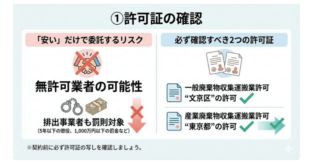①許可証の確認