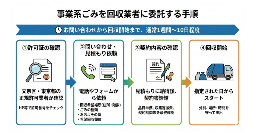 事業系ごみを回収業者に委託する手順