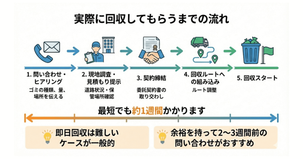 実際に回収してもらうまでの流れ