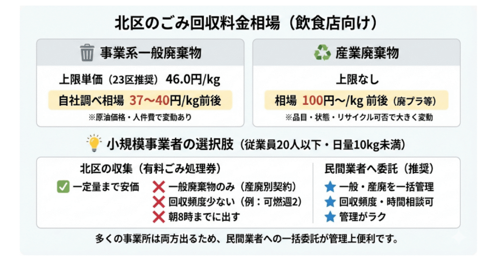 北区のごみ回収の料金相場
