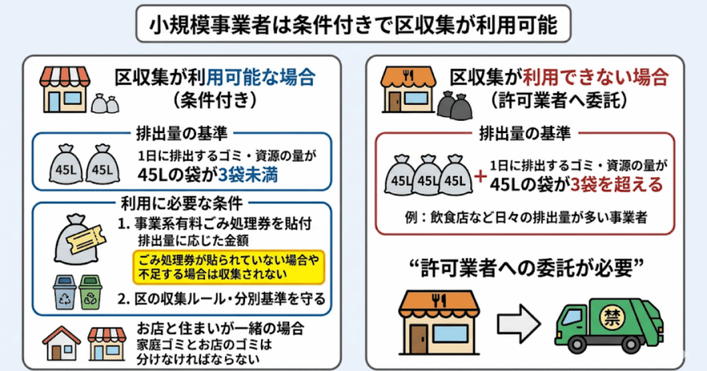 小規模事業者は条件付きで区収集が利用可能