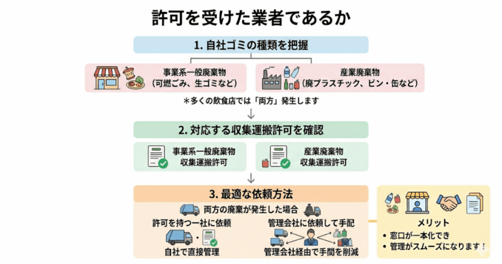 ① 許可を受けた業者であるか
