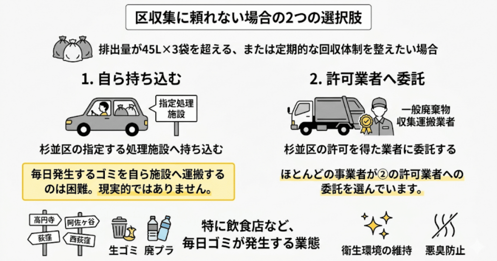 区収集に頼れない場合の2つの選択肢