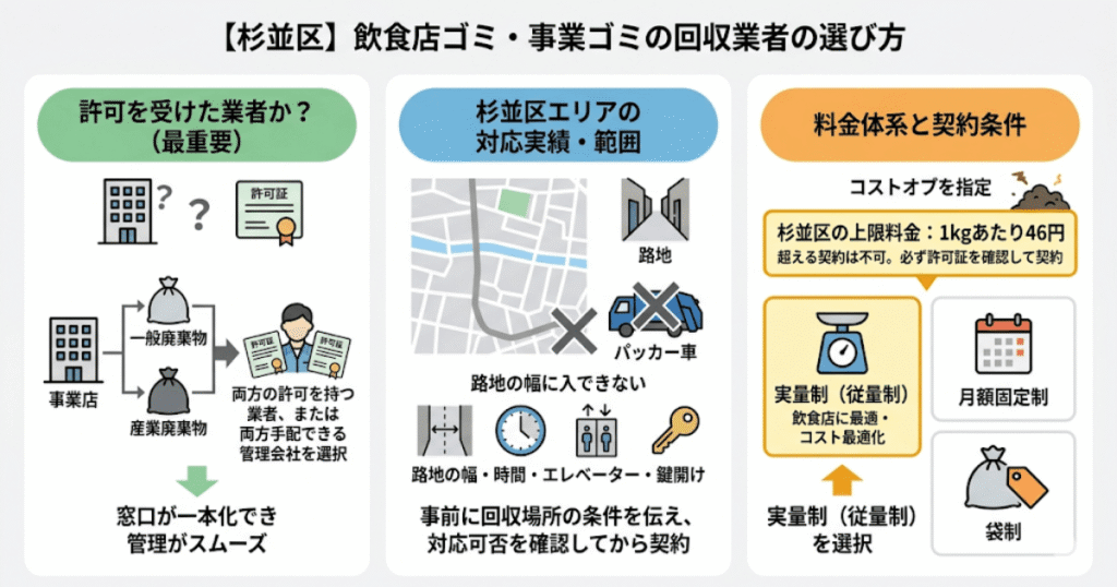 【杉並区】飲食店ゴミ・事業ゴミの回収業者の選び方