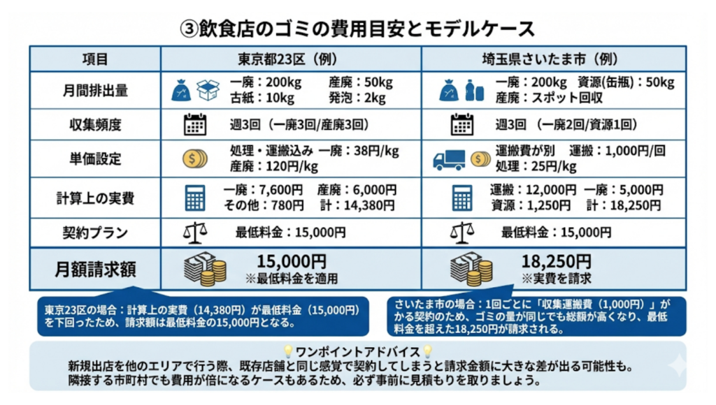 ③飲食店のゴミの費用目安とモデルケース