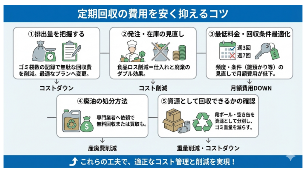 定期回収の費用を安く抑えるコツ