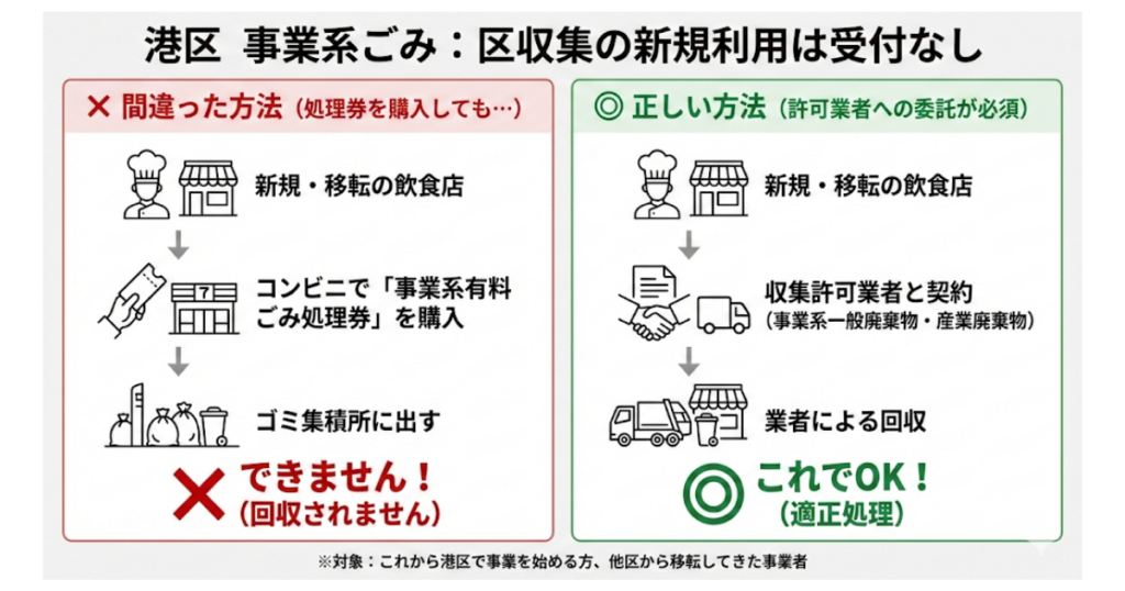 結論|事業系有料ごみ処理券:区収集の新規利用は受付なし