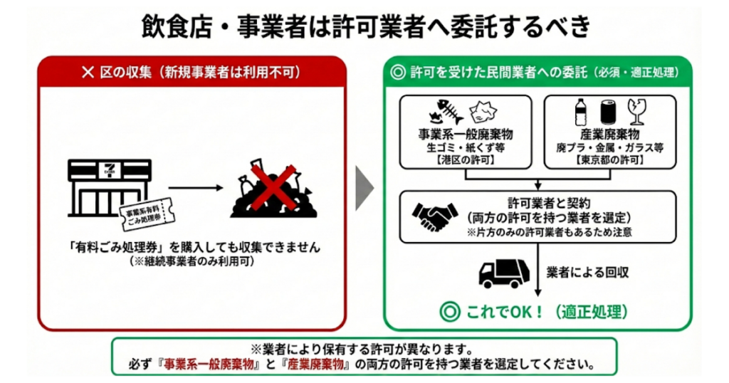 飲食店・事業者は許可業者へ委託するべき