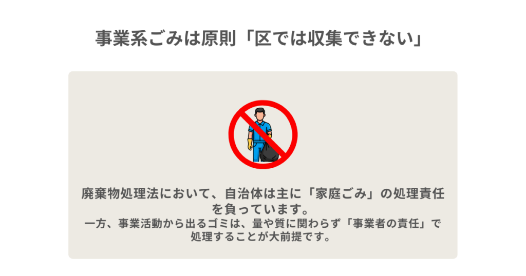 事業系ごみは原則「区では収集できない」