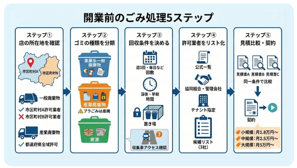 開業前にやること5ステップ