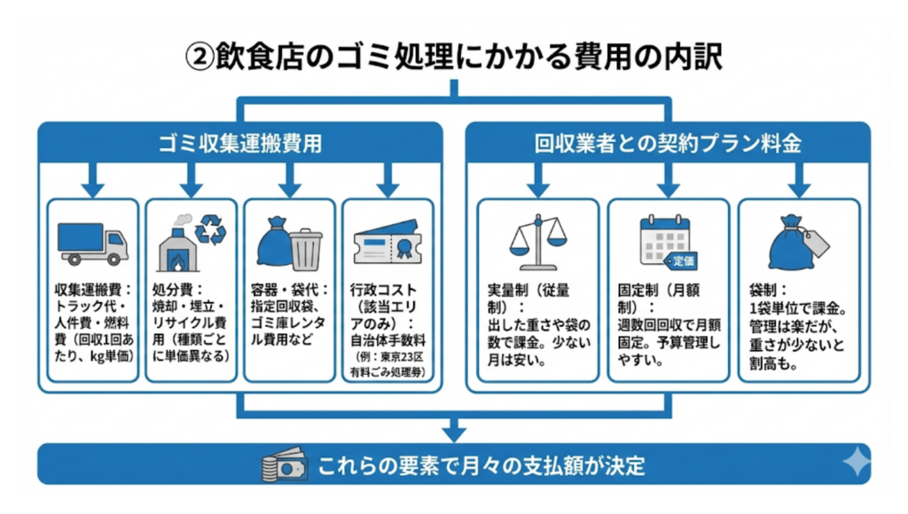 ②飲食店のゴミ処理にかかる費用の内訳