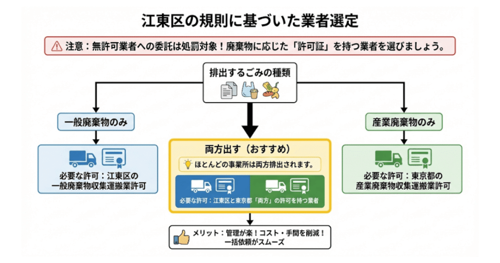 江東区の規則に基づいた業者選定
