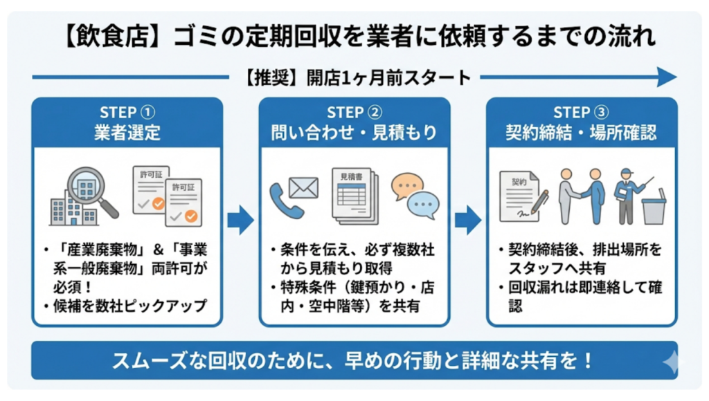 【飲食店】ゴミの定期回収を業者に依頼するまでの流れ